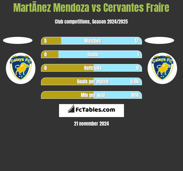 MartÃ­nez Mendoza vs Cervantes Fraire h2h player stats