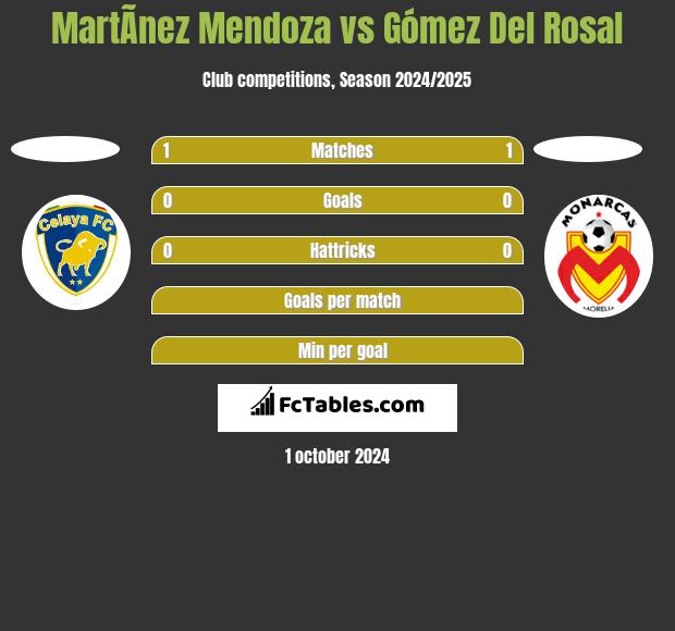 MartÃ­nez Mendoza vs Gómez Del Rosal h2h player stats