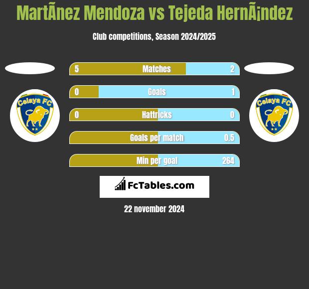 MartÃ­nez Mendoza vs Tejeda HernÃ¡ndez h2h player stats