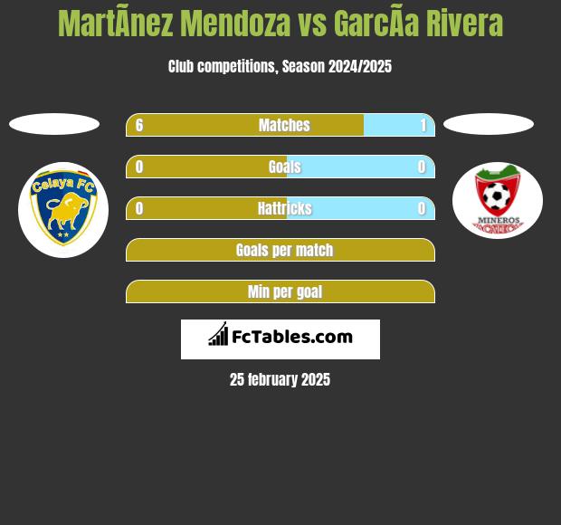 MartÃ­nez Mendoza vs GarcÃ­a Rivera h2h player stats