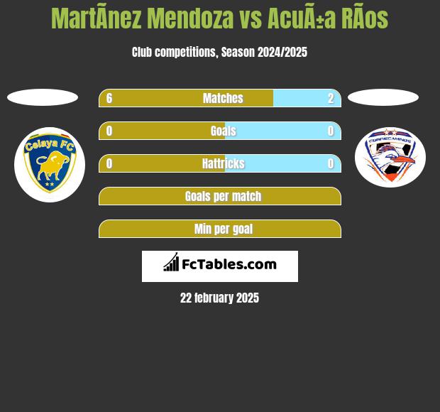 MartÃ­nez Mendoza vs AcuÃ±a RÃ­os h2h player stats