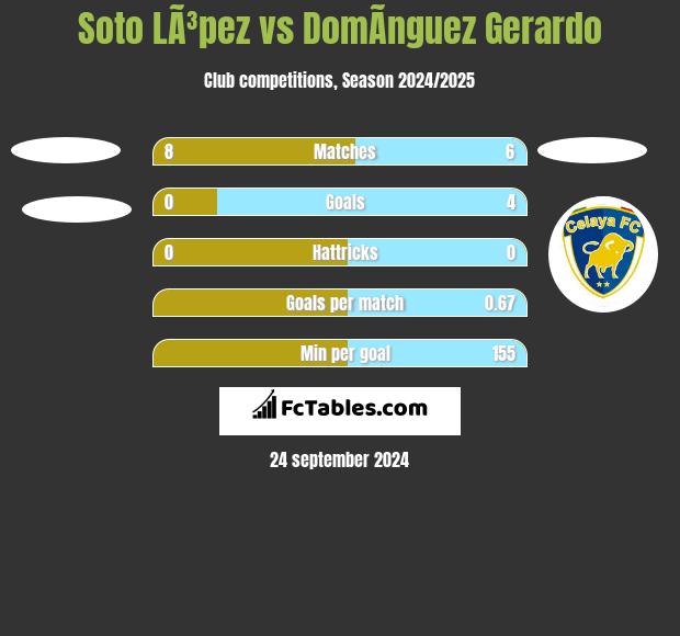 Soto LÃ³pez vs DomÃ­nguez Gerardo h2h player stats