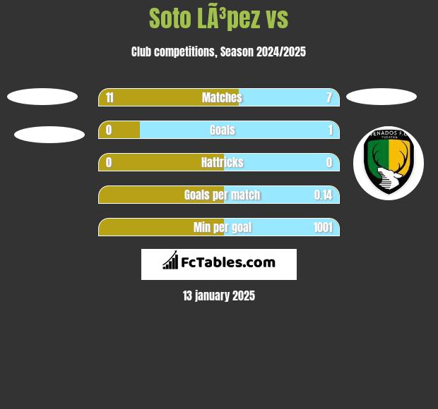 Soto LÃ³pez vs  h2h player stats