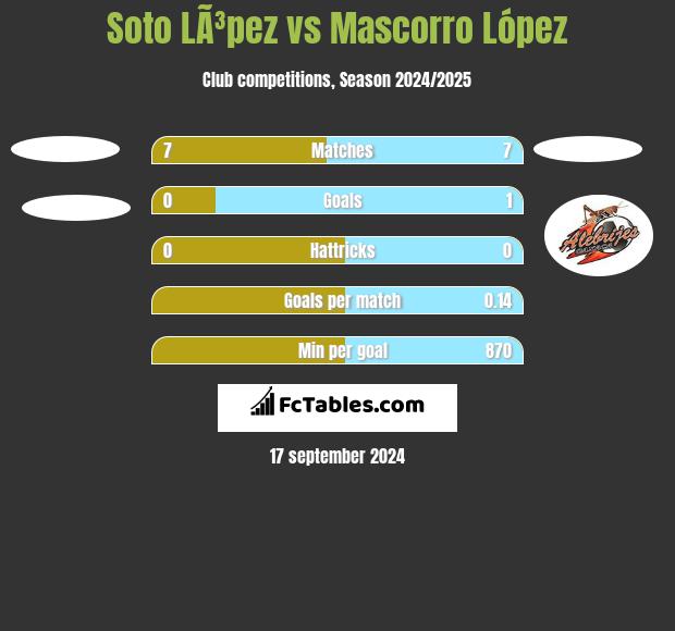 Soto LÃ³pez vs Mascorro López h2h player stats