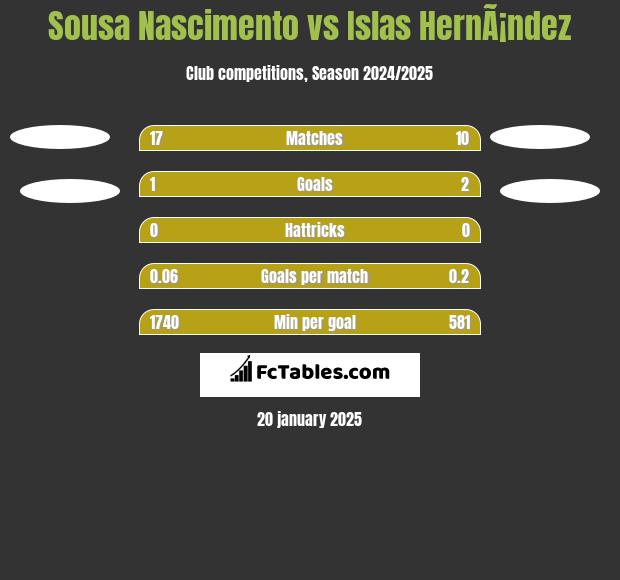 Sousa Nascimento vs Islas HernÃ¡ndez h2h player stats