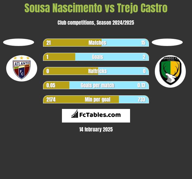 Sousa Nascimento vs Trejo Castro h2h player stats