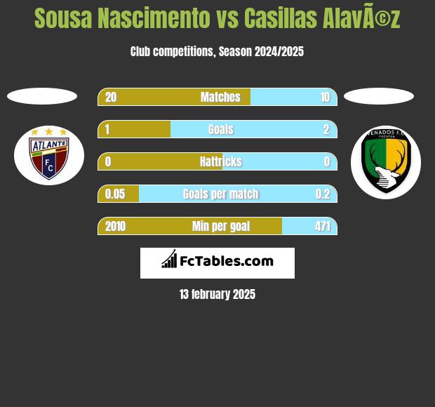 Sousa Nascimento vs Casillas AlavÃ©z h2h player stats