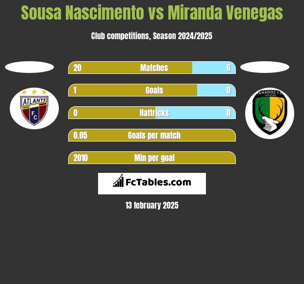 Sousa Nascimento vs Miranda Venegas h2h player stats