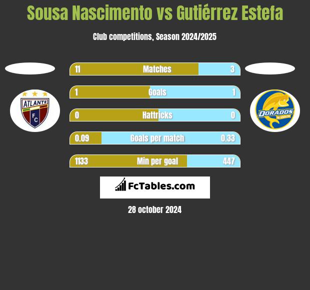 Sousa Nascimento vs Gutiérrez Estefa h2h player stats