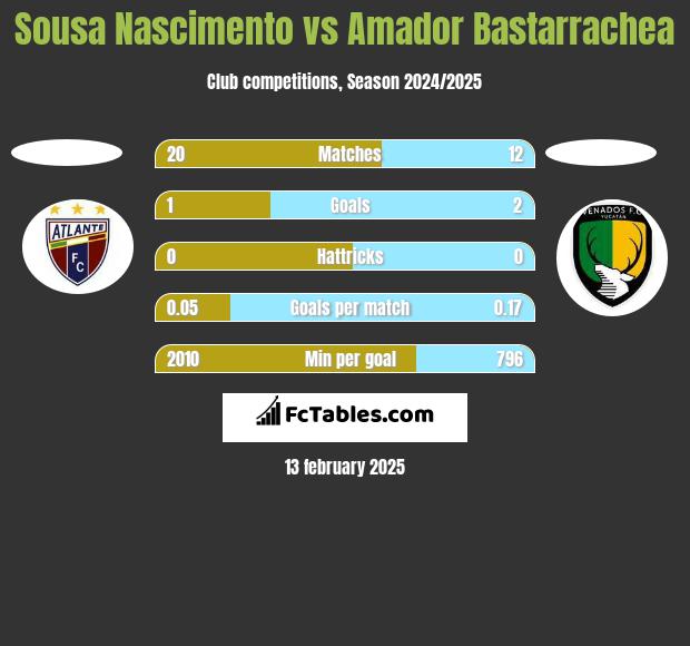 Sousa Nascimento vs Amador Bastarrachea h2h player stats