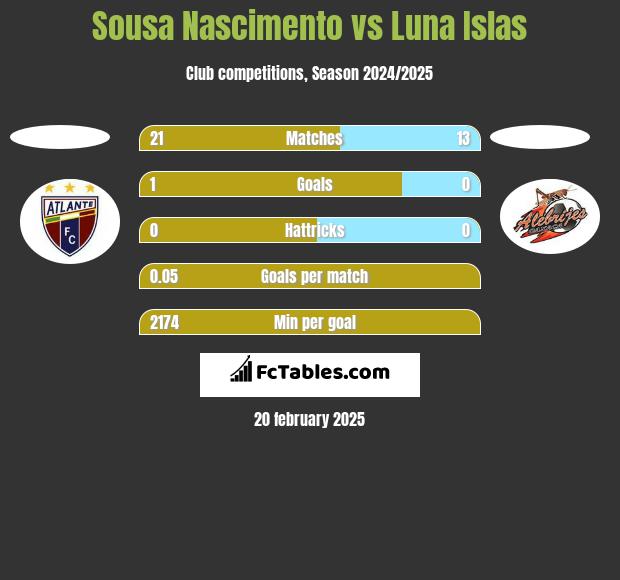 Sousa Nascimento vs Luna Islas h2h player stats