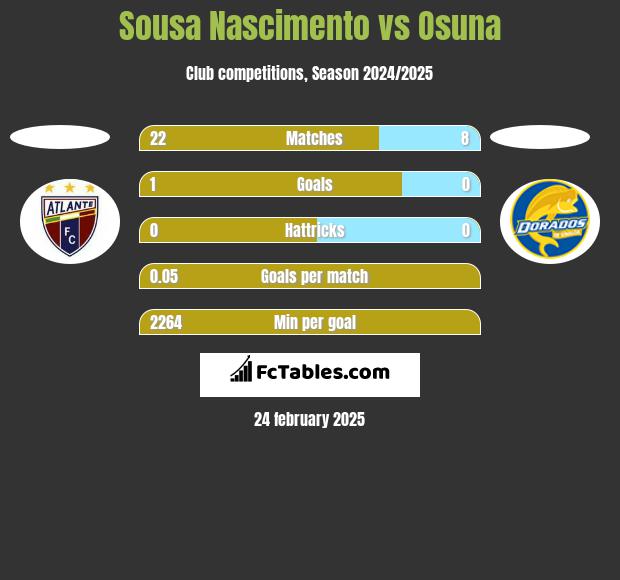 Sousa Nascimento vs Osuna h2h player stats