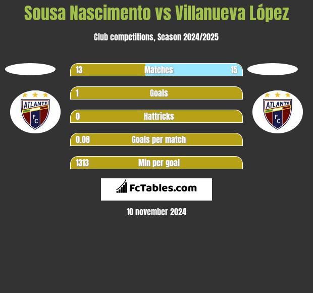 Sousa Nascimento vs Villanueva López h2h player stats