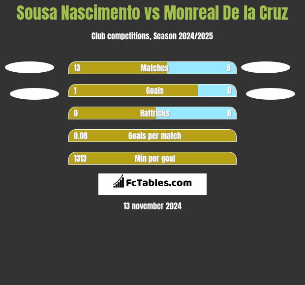 Sousa Nascimento vs Monreal De la Cruz h2h player stats