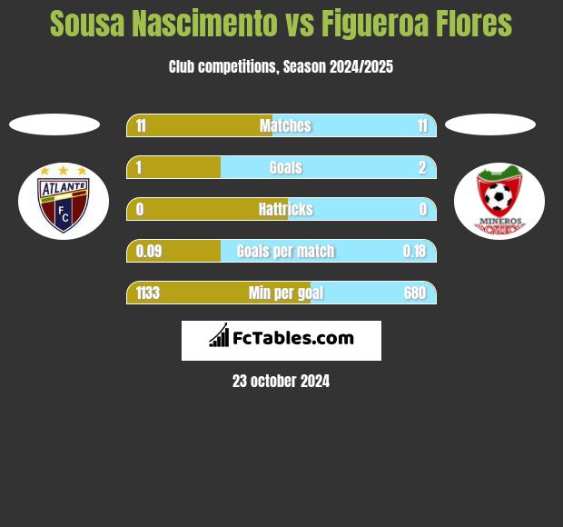 Sousa Nascimento vs Figueroa Flores h2h player stats