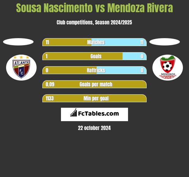 Sousa Nascimento vs Mendoza Rivera h2h player stats