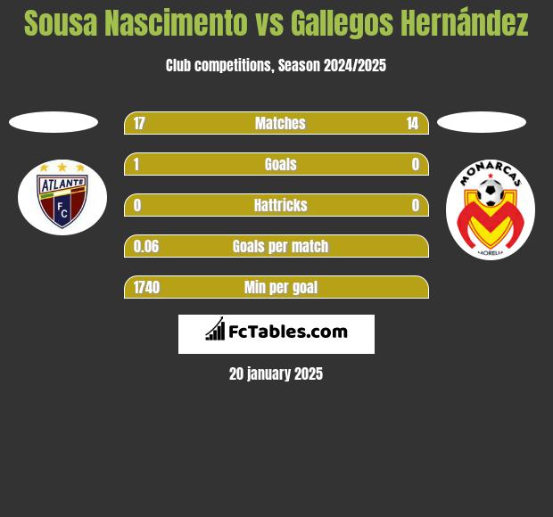 Sousa Nascimento vs Gallegos Hernández h2h player stats