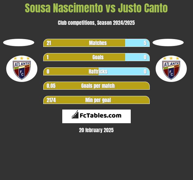 Sousa Nascimento vs Justo Canto h2h player stats