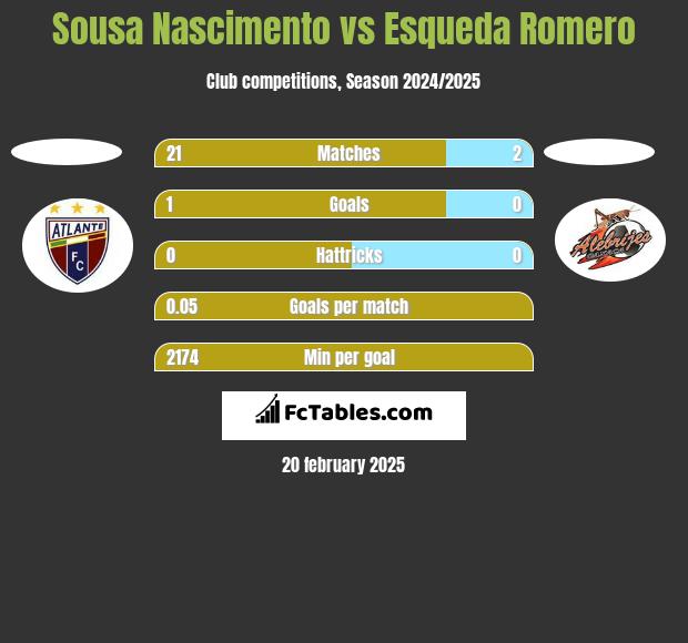 Sousa Nascimento vs Esqueda Romero h2h player stats