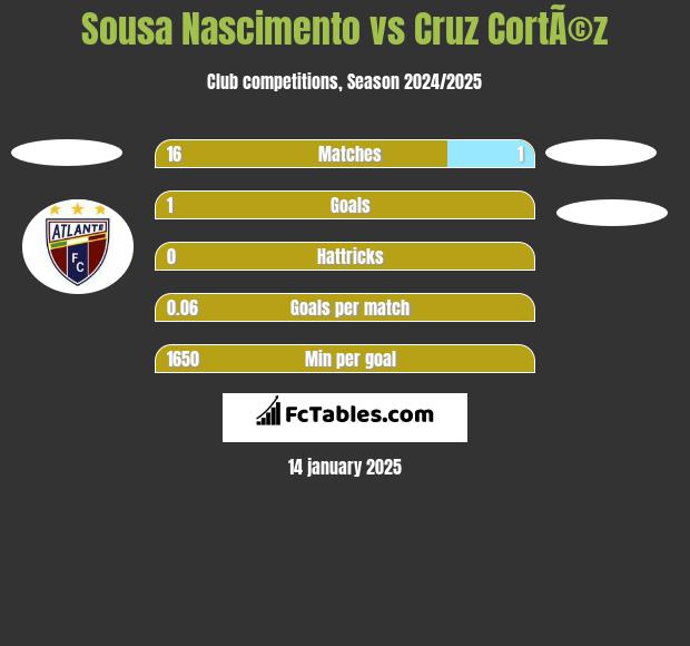 Sousa Nascimento vs Cruz CortÃ©z h2h player stats