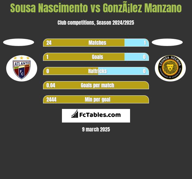 Sousa Nascimento vs GonzÃ¡lez Manzano h2h player stats