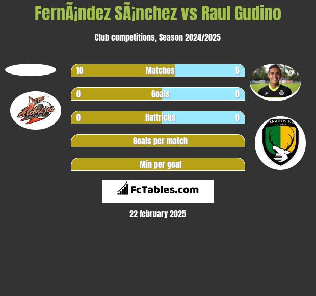 FernÃ¡ndez SÃ¡nchez vs Raul Gudino h2h player stats