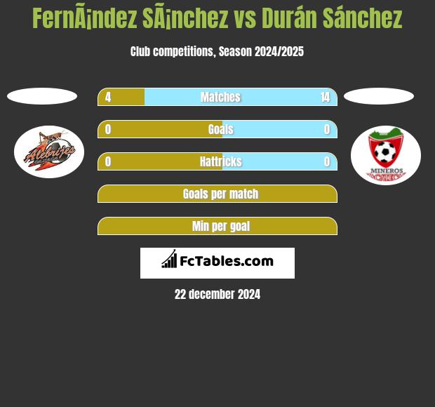 FernÃ¡ndez SÃ¡nchez vs Durán Sánchez h2h player stats