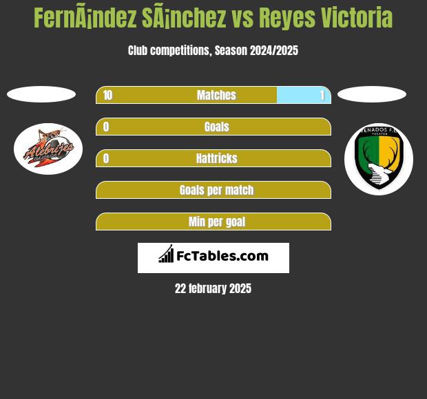 FernÃ¡ndez SÃ¡nchez vs Reyes Victoria h2h player stats