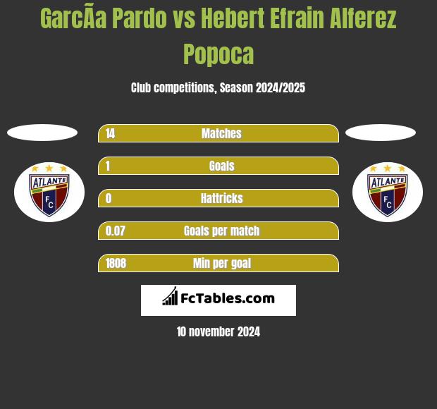 GarcÃ­a Pardo vs Hebert Efrain Alferez Popoca h2h player stats