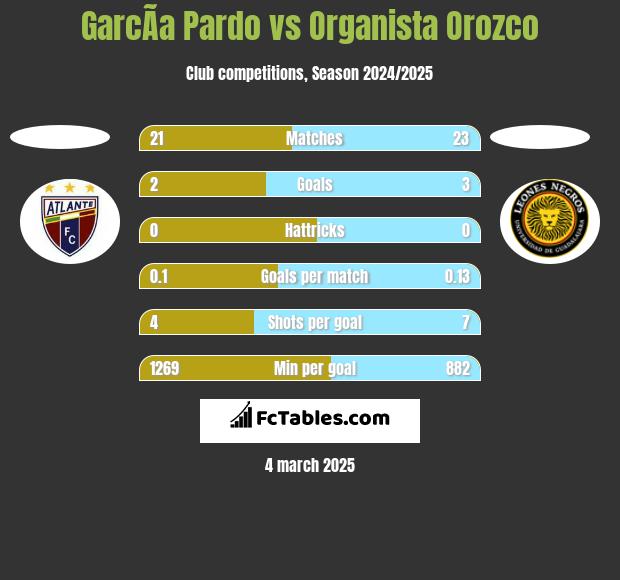 GarcÃ­a Pardo vs Organista Orozco h2h player stats