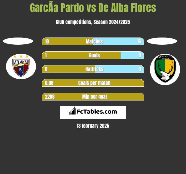 GarcÃ­a Pardo vs De Alba Flores h2h player stats