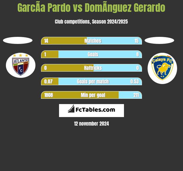 GarcÃ­a Pardo vs DomÃ­nguez Gerardo h2h player stats