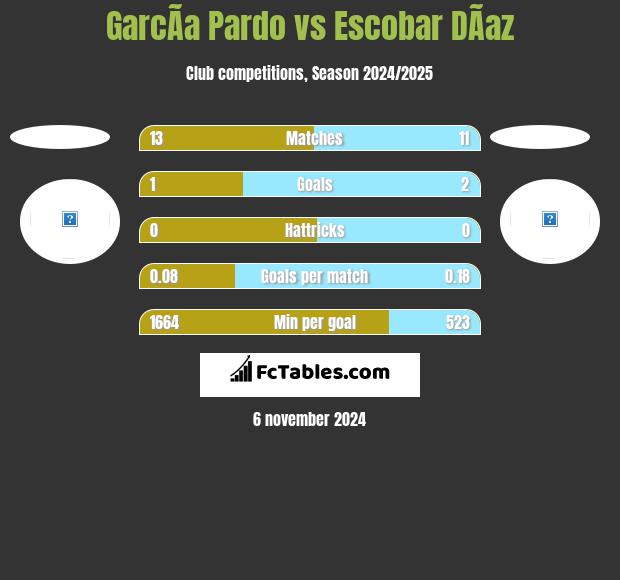 GarcÃ­a Pardo vs Escobar DÃ­az h2h player stats