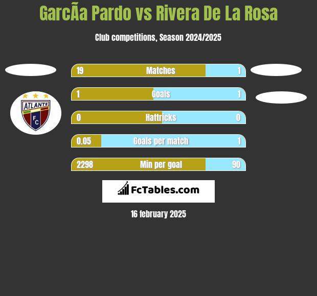 GarcÃ­a Pardo vs Rivera De La Rosa h2h player stats