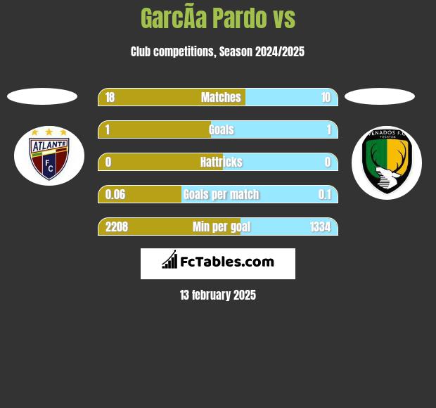 GarcÃ­a Pardo vs  h2h player stats