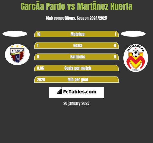 GarcÃ­a Pardo vs MartÃ­nez Huerta h2h player stats