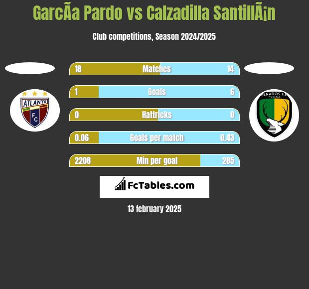 GarcÃ­a Pardo vs Calzadilla SantillÃ¡n h2h player stats