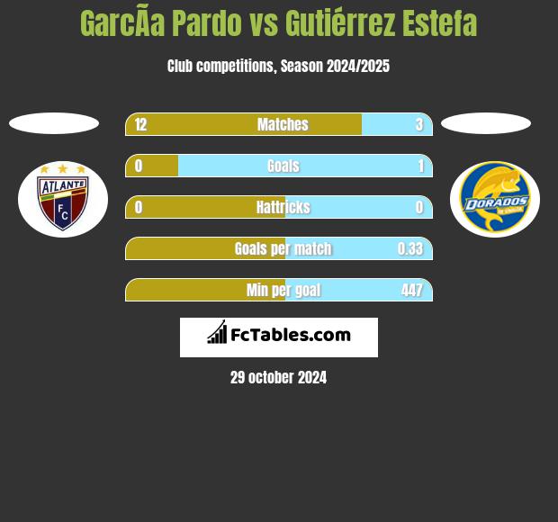 GarcÃ­a Pardo vs Gutiérrez Estefa h2h player stats