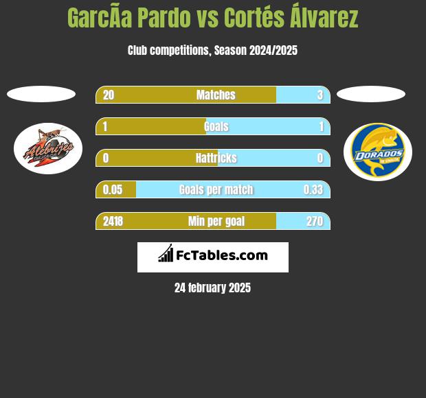 GarcÃ­a Pardo vs Cortés Álvarez h2h player stats