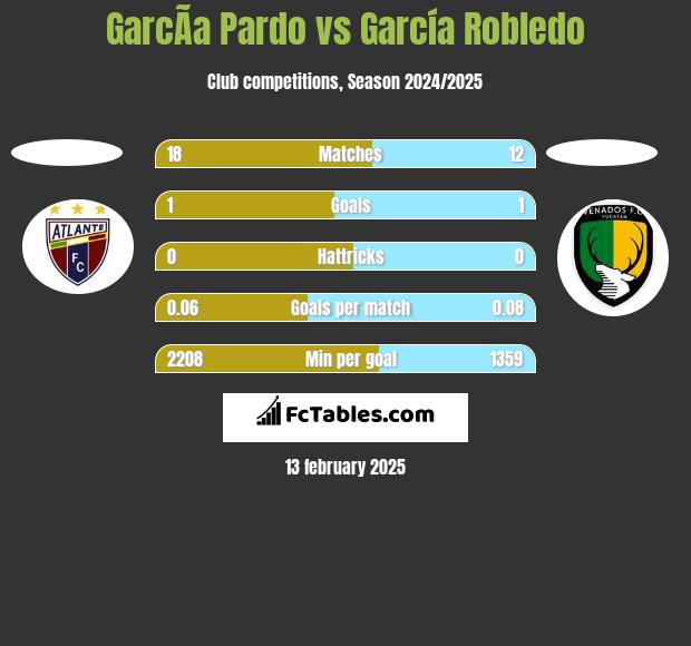 GarcÃ­a Pardo vs García Robledo h2h player stats