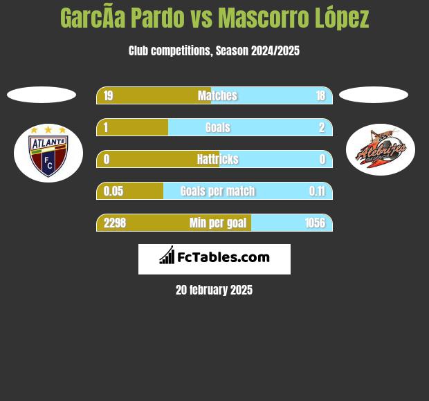 GarcÃ­a Pardo vs Mascorro López h2h player stats