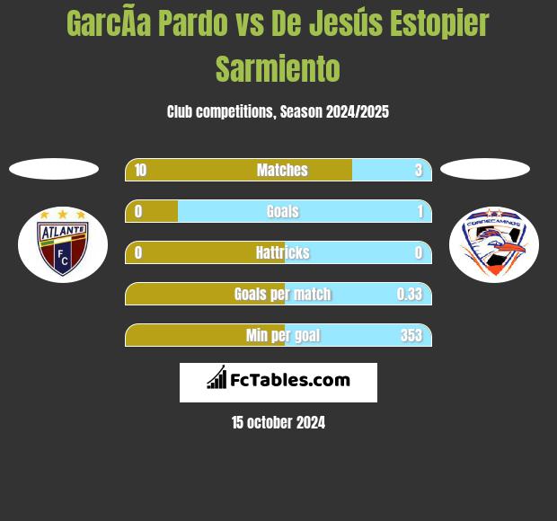 GarcÃ­a Pardo vs De Jesús Estopier Sarmiento h2h player stats