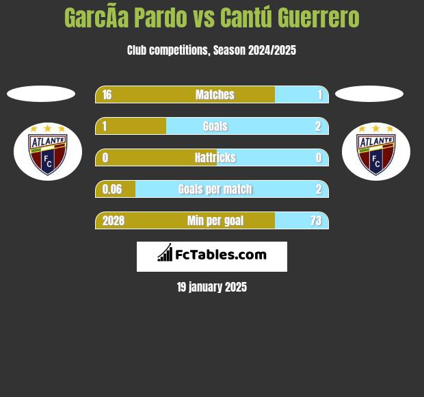 GarcÃ­a Pardo vs Cantú Guerrero h2h player stats