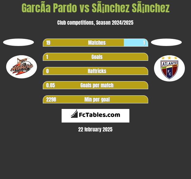 GarcÃ­a Pardo vs SÃ¡nchez SÃ¡nchez h2h player stats