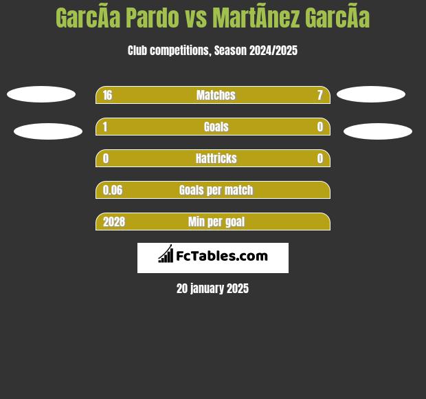 GarcÃ­a Pardo vs MartÃ­nez GarcÃ­a h2h player stats