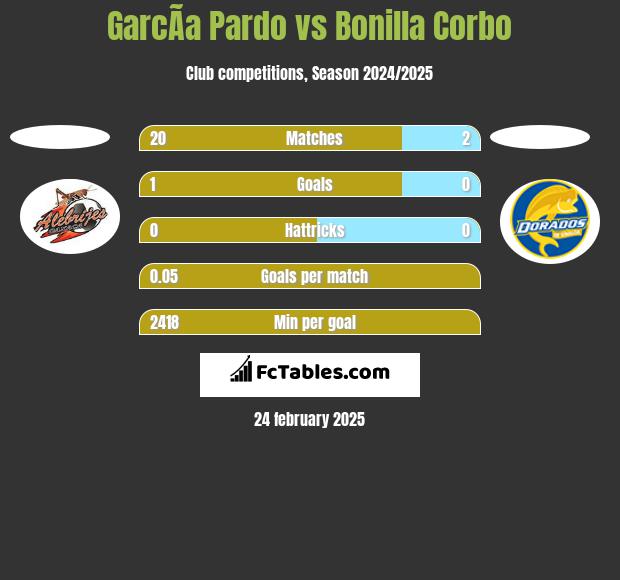 GarcÃ­a Pardo vs Bonilla Corbo h2h player stats