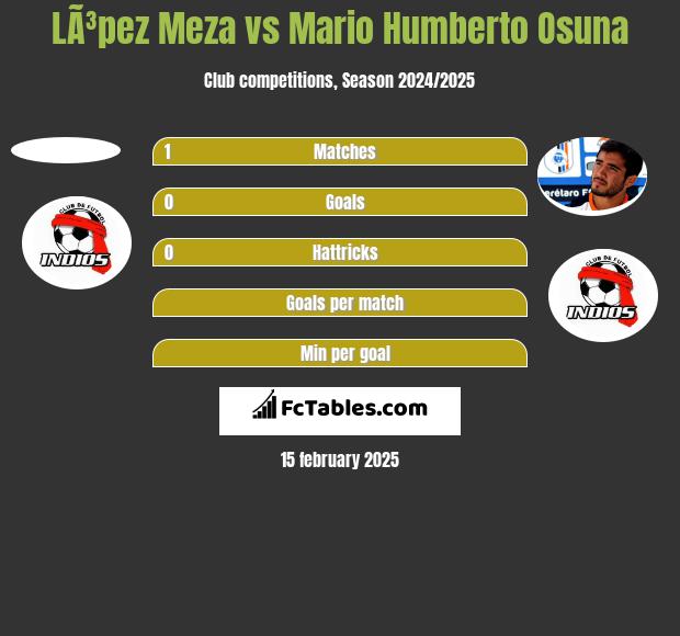 LÃ³pez Meza vs Mario Humberto Osuna h2h player stats