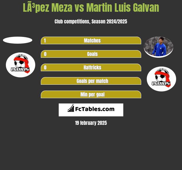 LÃ³pez Meza vs Martin Luis Galvan h2h player stats