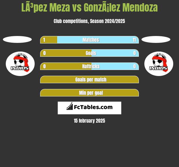 LÃ³pez Meza vs GonzÃ¡lez Mendoza h2h player stats