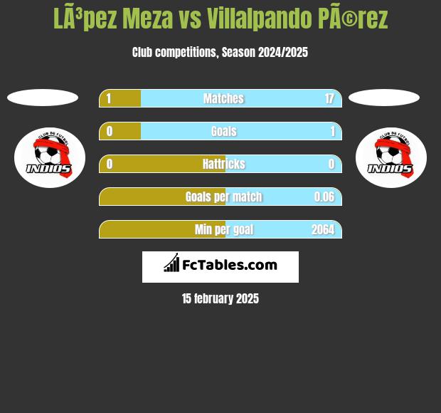 LÃ³pez Meza vs Villalpando PÃ©rez h2h player stats